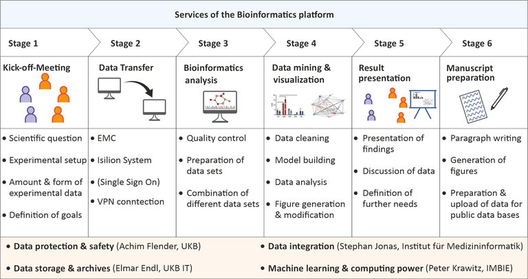 Bioinformatics Platform S02 overview.png